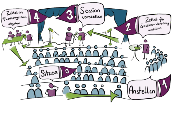 BarCamp Sessionplanung komplett